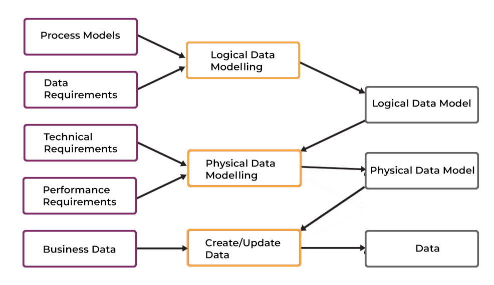 Data Modelling Process